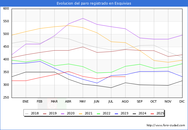 Evoluci�n de los datos de parados para el Municipio de Esquivias hasta Agosto del 2025.