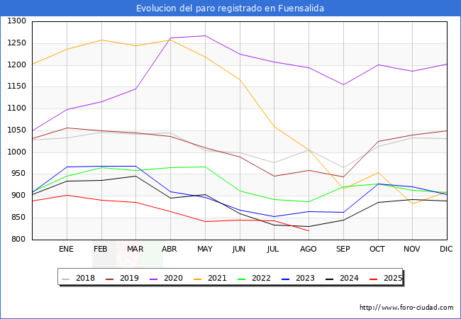 Evoluci�n de los datos de parados para el Municipio de Fuensalida hasta Agosto del 2025.