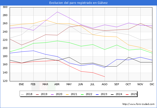Evolucin de los datos de parados para el Municipio de Glvez hasta Agosto del 2025.