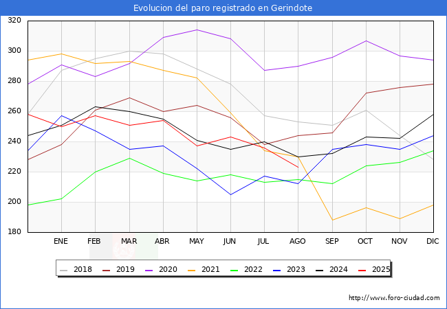 Evoluci�n de los datos de parados para el Municipio de Gerindote hasta Agosto del 2025.