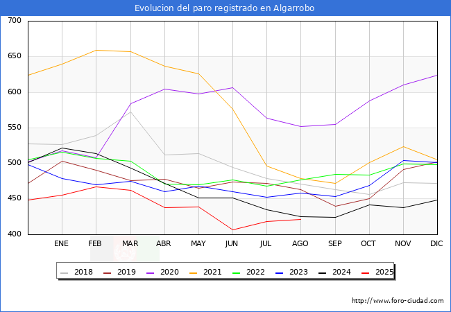 Evolucin de los datos de parados para el Municipio de Algarrobo hasta Agosto del 2025.