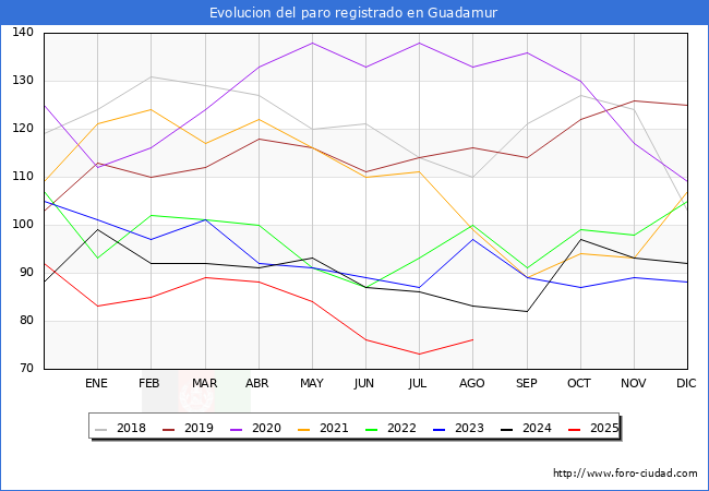 Evoluci�n de los datos de parados para el Municipio de Guadamur hasta Agosto del 2025.
