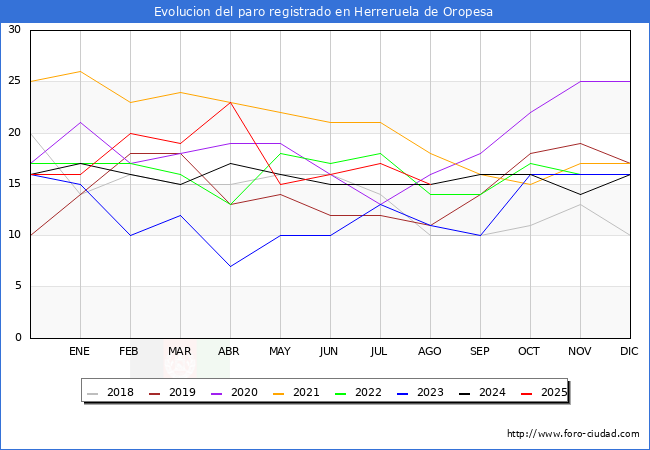 Evolucin de los datos de parados para el Municipio de Herreruela de Oropesa hasta Agosto del 2025.