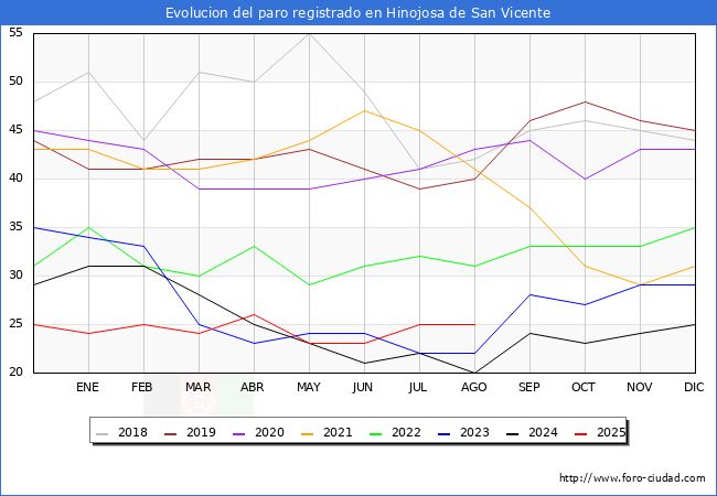 Evolucin de los datos de parados para el Municipio de Hinojosa de San Vicente hasta Agosto del 2025.