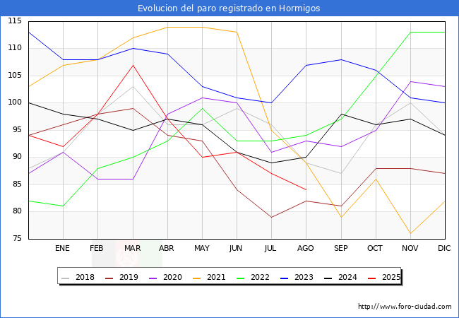 Evoluci�n de los datos de parados para el Municipio de Hormigos hasta Agosto del 2025.