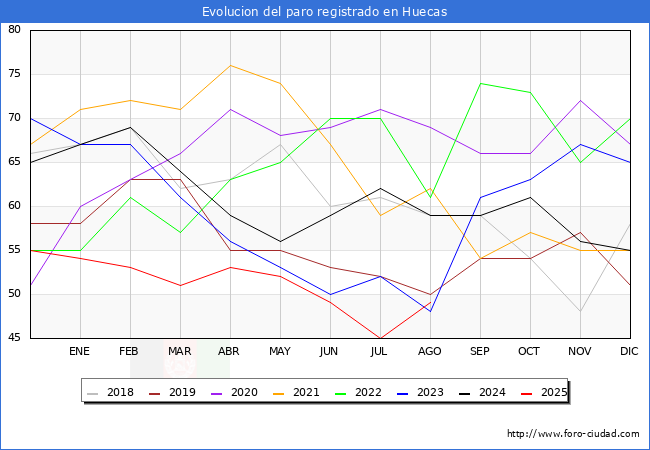 Evolucin de los datos de parados para el Municipio de Huecas hasta Agosto del 2025.