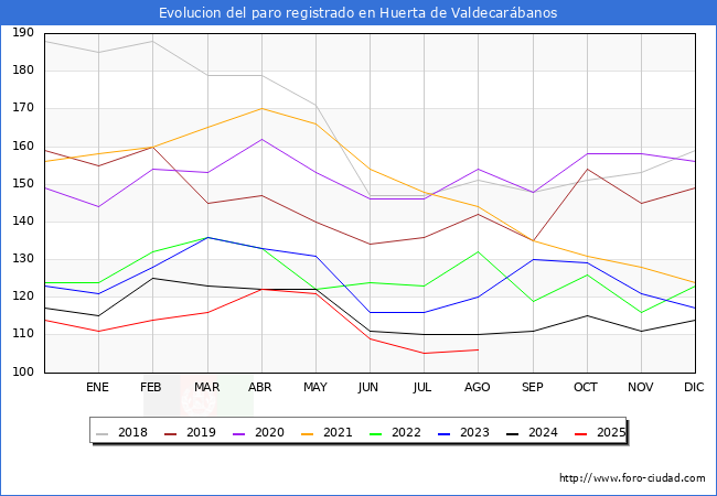 Evolucin de los datos de parados para el Municipio de Huerta de Valdecarbanos hasta Agosto del 2025.