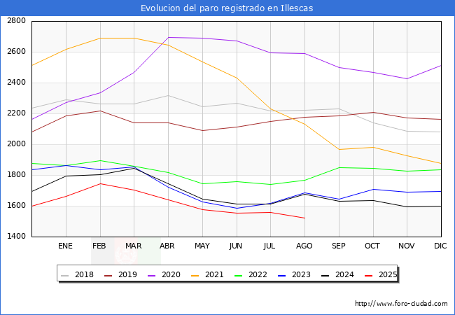 Evoluci�n de los datos de parados para el Municipio de Illescas hasta Agosto del 2025.