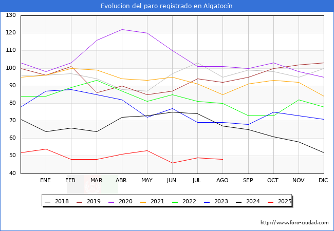 Evolucin de los datos de parados para el Municipio de Algatocn hasta Agosto del 2025.