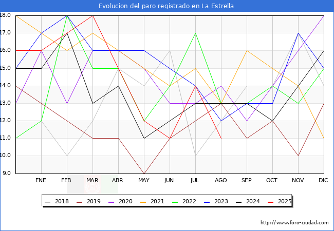 Evolucin de los datos de parados para el Municipio de La Estrella hasta Agosto del 2025.