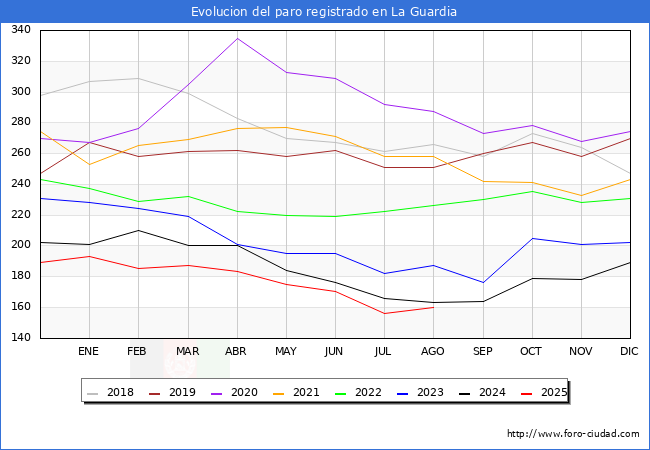 Evoluci�n de los datos de parados para el Municipio de La Guardia hasta Agosto del 2025.