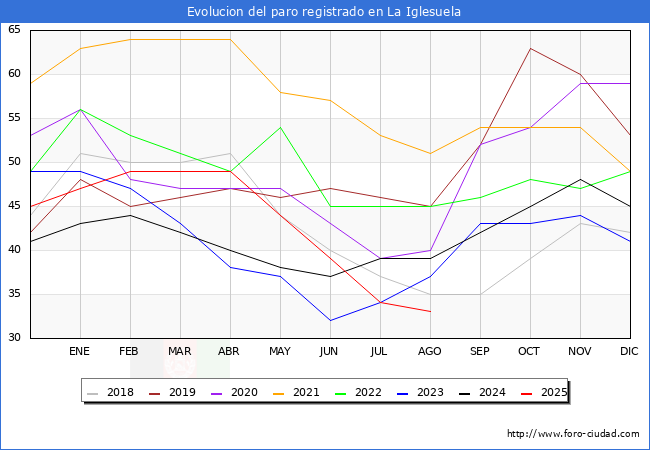 Evolucin de los datos de parados para el Municipio de La Iglesuela hasta Agosto del 2025.