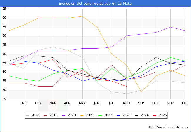 Evolucin de los datos de parados para el Municipio de La Mata hasta Agosto del 2025.