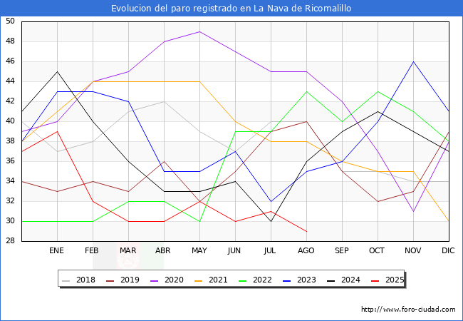 Evolucin de los datos de parados para el Municipio de La Nava de Ricomalillo hasta Agosto del 2025.