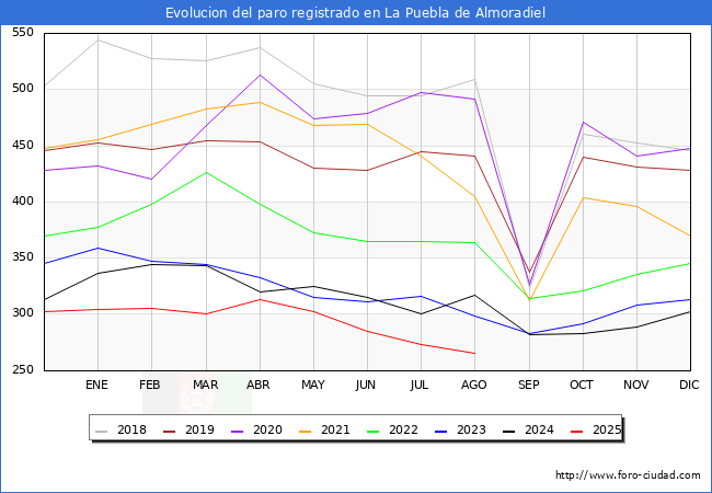 Evolucin de los datos de parados para el Municipio de La Puebla de Almoradiel hasta Agosto del 2025.