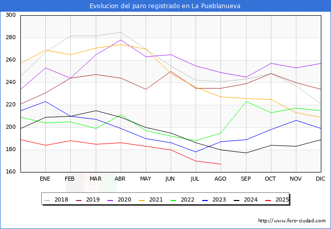 Evolucin de los datos de parados para el Municipio de La Pueblanueva hasta Agosto del 2025.