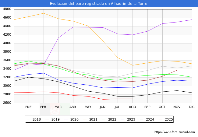 Evoluci�n de los datos de parados para el Municipio de Alhaur�n de la Torre hasta Agosto del 2025.