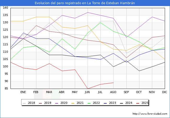 Evolucin de los datos de parados para el Municipio de La Torre de Esteban Hambrn hasta Agosto del 2025.