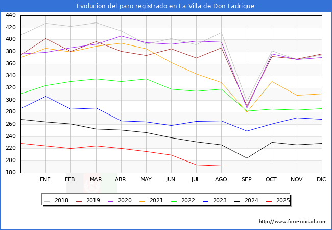 Evolucin de los datos de parados para el Municipio de La Villa de Don Fadrique hasta Agosto del 2025.