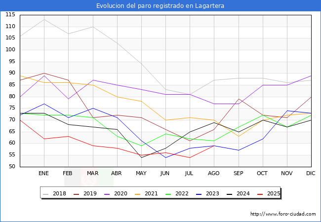 Evolucin de los datos de parados para el Municipio de Lagartera hasta Agosto del 2025.