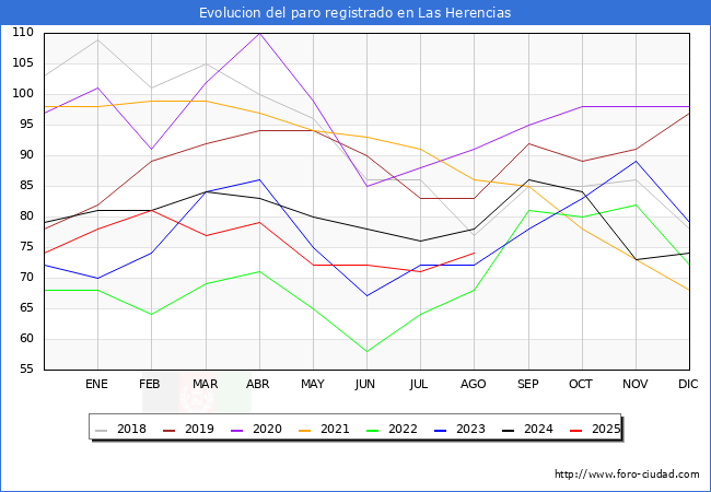 Evoluci�n de los datos de parados para el Municipio de Las Herencias hasta Agosto del 2025.