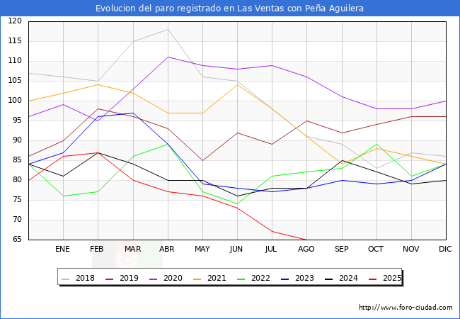 Evoluci�n de los datos de parados para el Municipio de Las Ventas con Pe�a Aguilera hasta Agosto del 2025.