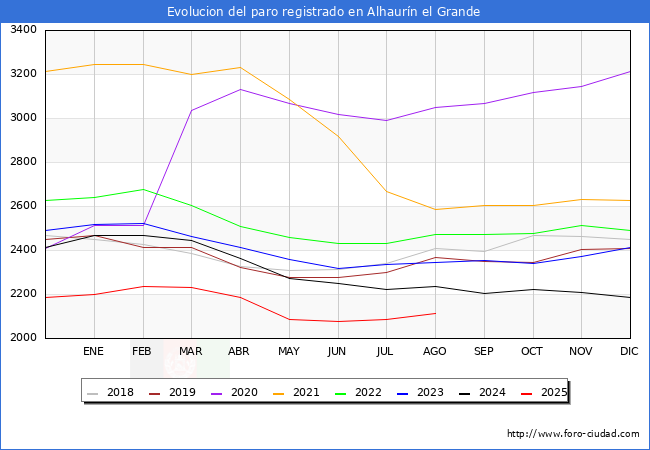 Evolucin de los datos de parados para el Municipio de Alhaurn el Grande hasta Agosto del 2025.