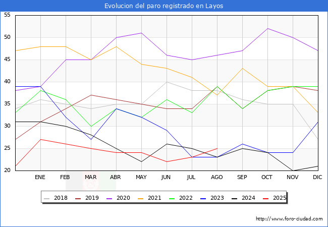 Evolucin de los datos de parados para el Municipio de Layos hasta Agosto del 2025.