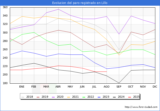 Evolucin de los datos de parados para el Municipio de Lillo hasta Agosto del 2025.