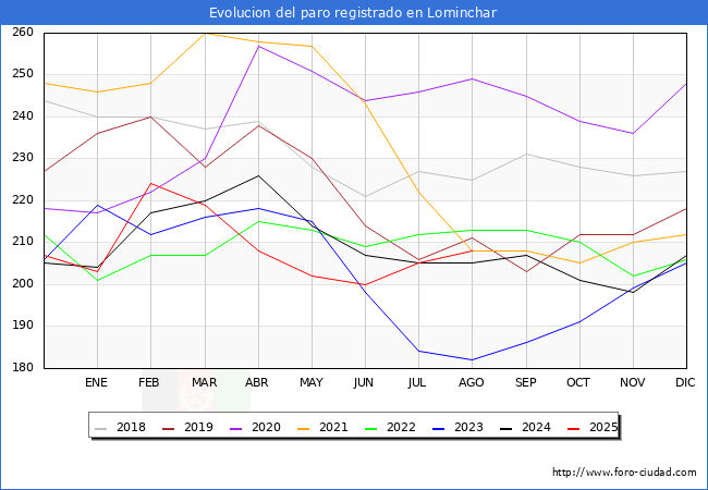 Evolucin de los datos de parados para el Municipio de Lominchar hasta Agosto del 2025.