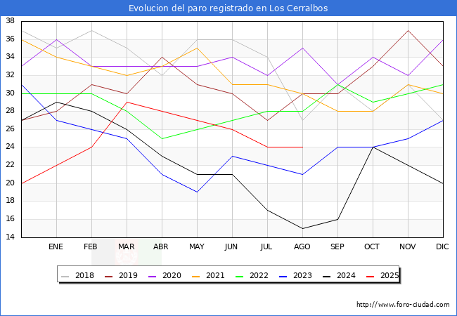 Evoluci�n de los datos de parados para el Municipio de Los Cerralbos hasta Agosto del 2025.