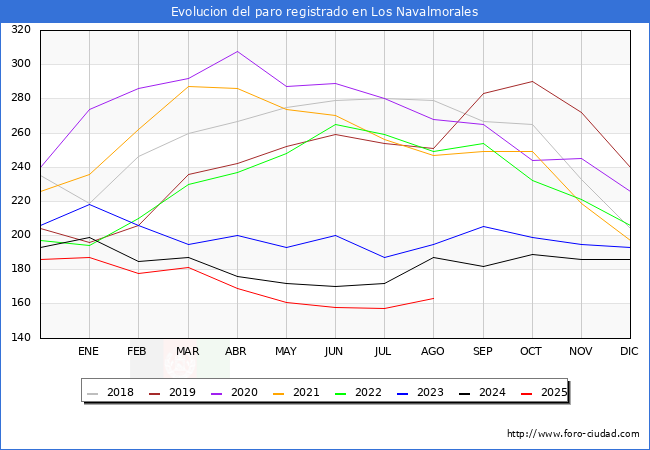 Evolucin de los datos de parados para el Municipio de Los Navalmorales hasta Agosto del 2025.