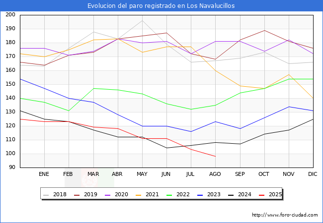 Evoluci�n de los datos de parados para el Municipio de Los Navalucillos hasta Agosto del 2025.