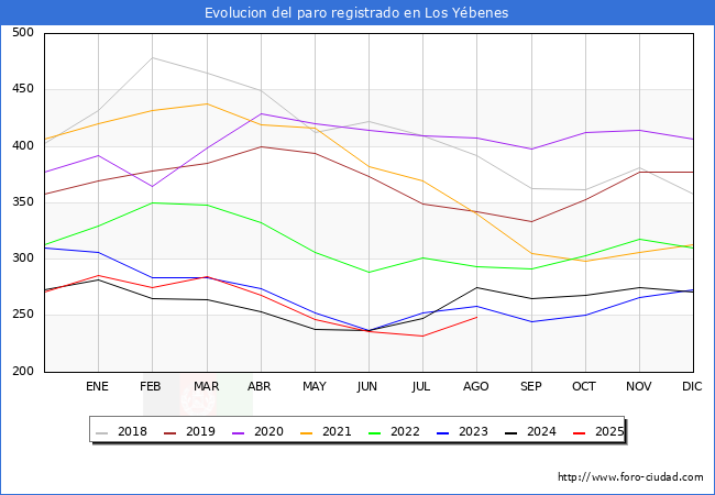 Evolucin de los datos de parados para el Municipio de Los Ybenes hasta Agosto del 2025.