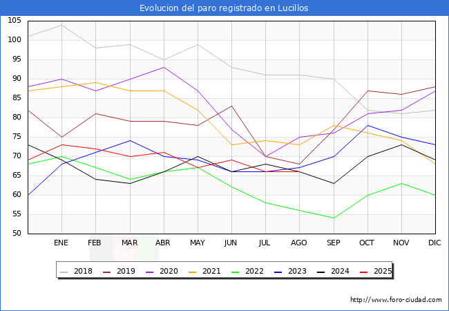 Evoluci�n de los datos de parados para el Municipio de Lucillos hasta Agosto del 2025.