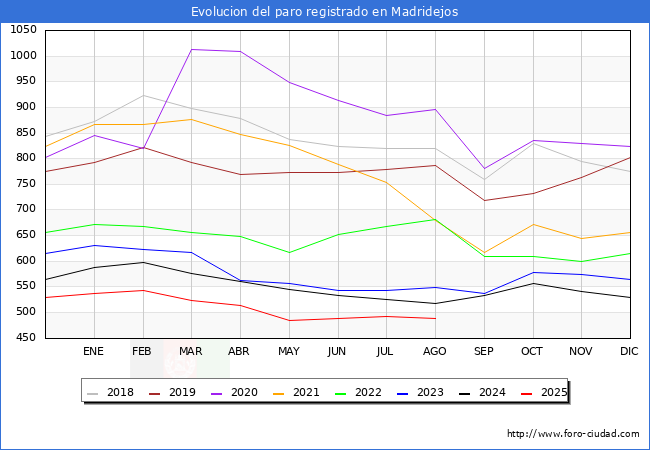 Evolucin de los datos de parados para el Municipio de Madridejos hasta Agosto del 2025.