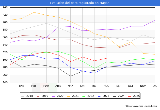 Evolucin de los datos de parados para el Municipio de Magn hasta Agosto del 2025.