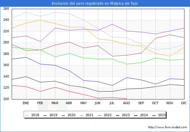 Evolucin de los datos de parados para el Municipio de Malpica de Tajo hasta Agosto del 2025.