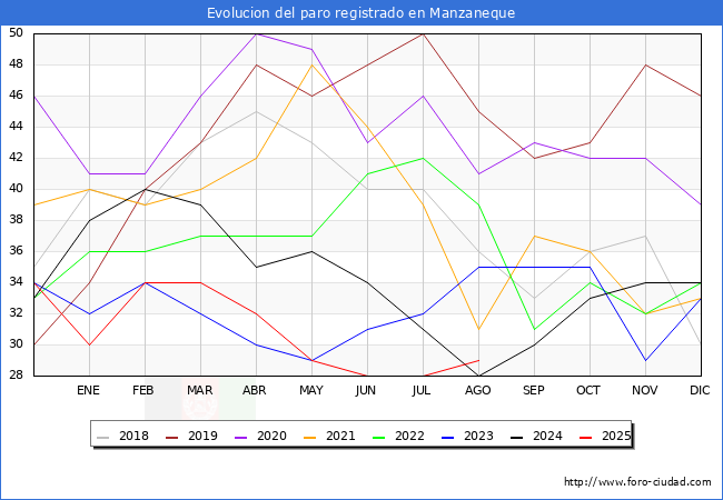 Evoluci�n de los datos de parados para el Municipio de Manzaneque hasta Agosto del 2025.