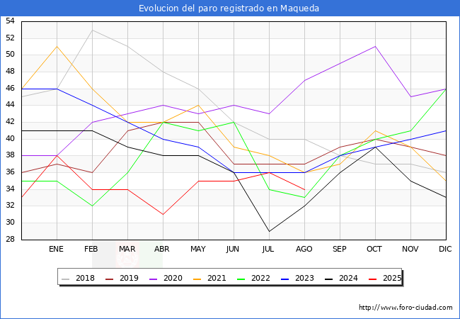 Evoluci�n de los datos de parados para el Municipio de Maqueda hasta Agosto del 2025.