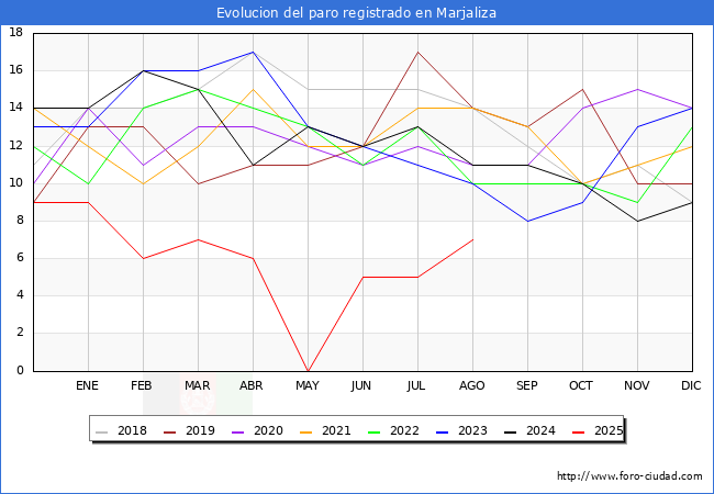 Evolucin de los datos de parados para el Municipio de Marjaliza hasta Agosto del 2025.
