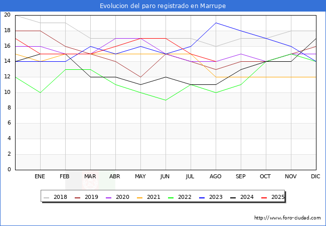 Evolucin de los datos de parados para el Municipio de Marrupe hasta Agosto del 2025.
