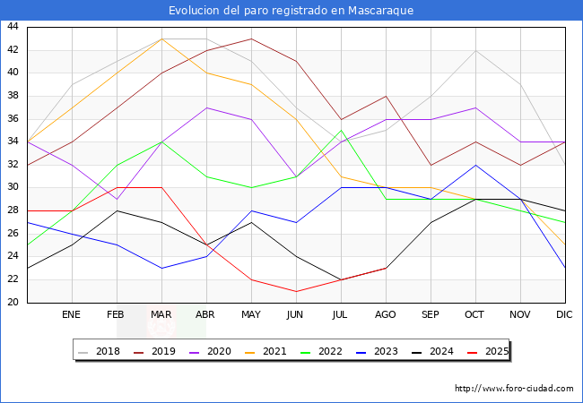 Evoluci�n de los datos de parados para el Municipio de Mascaraque hasta Agosto del 2025.