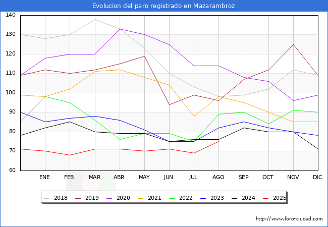 Evolucin de los datos de parados para el Municipio de Mazarambroz hasta Agosto del 2025.
