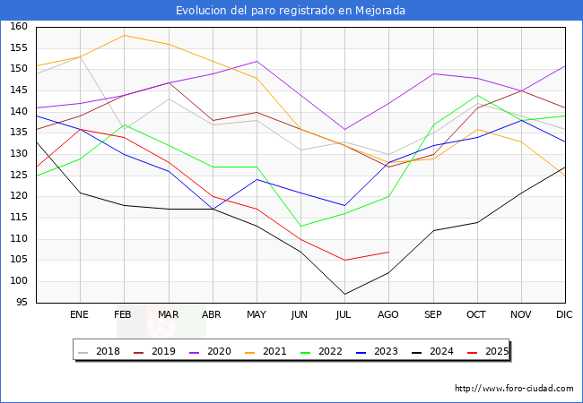 Evolucin de los datos de parados para el Municipio de Mejorada hasta Agosto del 2025.