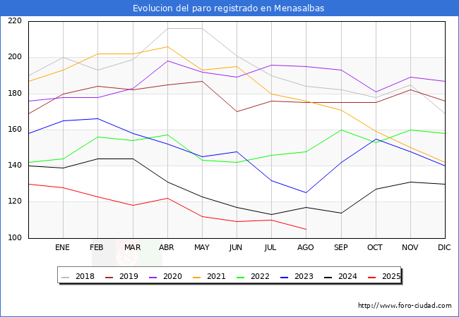Evoluci�n de los datos de parados para el Municipio de Menasalbas hasta Agosto del 2025.