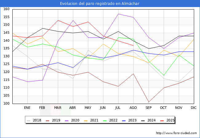 Evoluci�n de los datos de parados para el Municipio de Alm�char hasta Agosto del 2025.