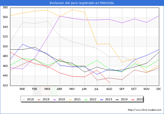 Evolucin de los datos de parados para el Municipio de Mntrida hasta Agosto del 2025.