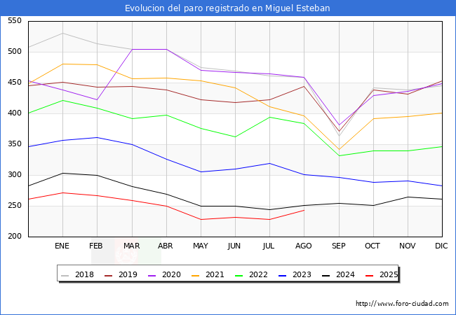 Evoluci�n de los datos de parados para el Municipio de Miguel Esteban hasta Agosto del 2025.