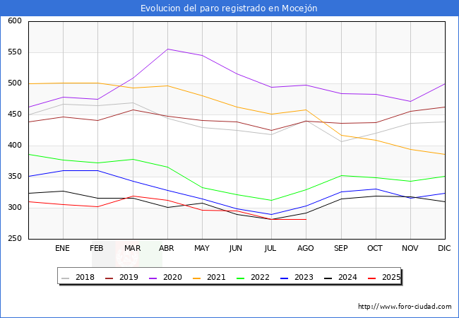 Evolucin de los datos de parados para el Municipio de Mocejn hasta Agosto del 2025.